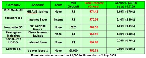 birmingham building society savings accounts.